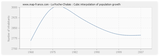La Roche-Chalais : Cubic interpolation of population growth